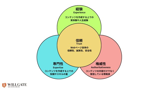 GoogleのE-E-A-Tのイメージ図