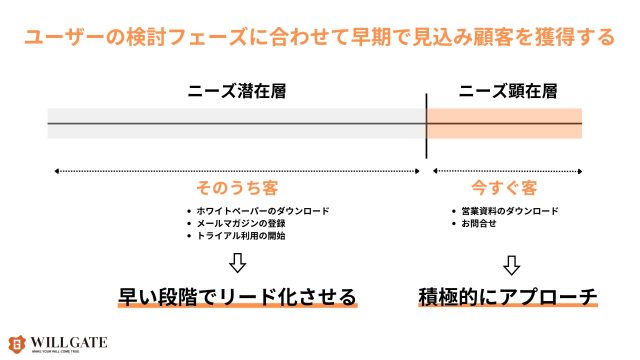 BtoBマーケティングではユーザーの検討段階に合わせたオファーを用意して、早期でリード獲得する