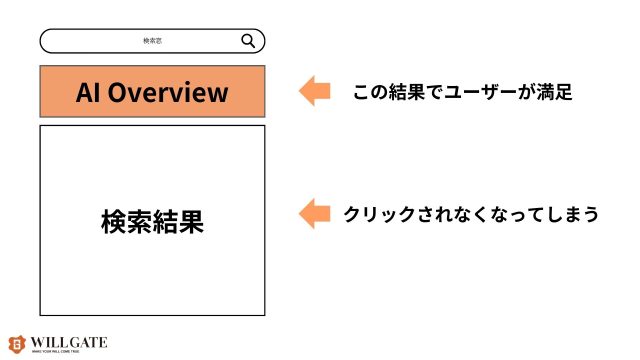 AI Overveiwによって流入数減少の恐れがある