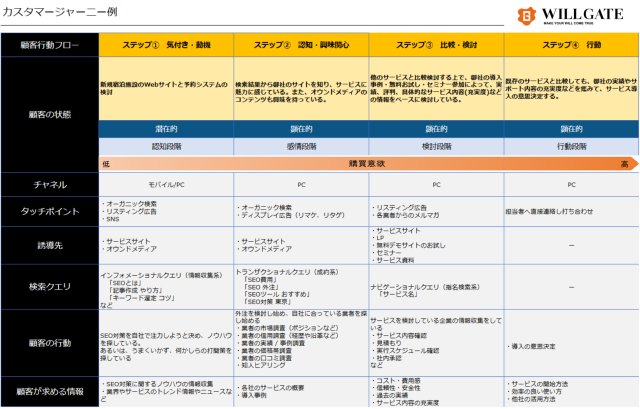 製造業SEO_カスタマージャーニーマップの画像