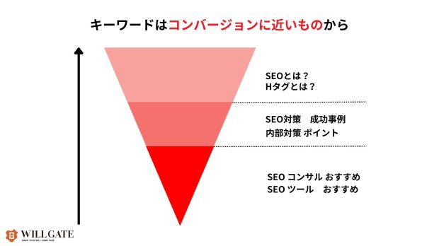 SEOのキーワード選定はコンバージョンに近いものから