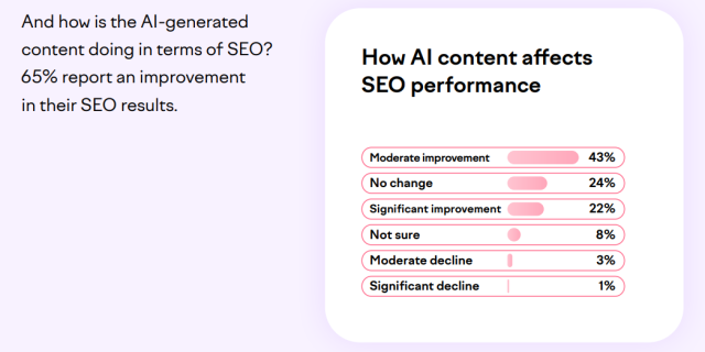 65 %のマーケターがAIのおかげでSEOの成果が向上した