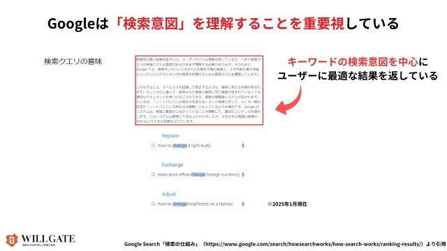 Googleは検索意図を重視しているという内容を示した画像