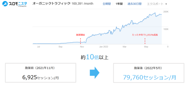 ウィルゲートのSEO対策の軌跡