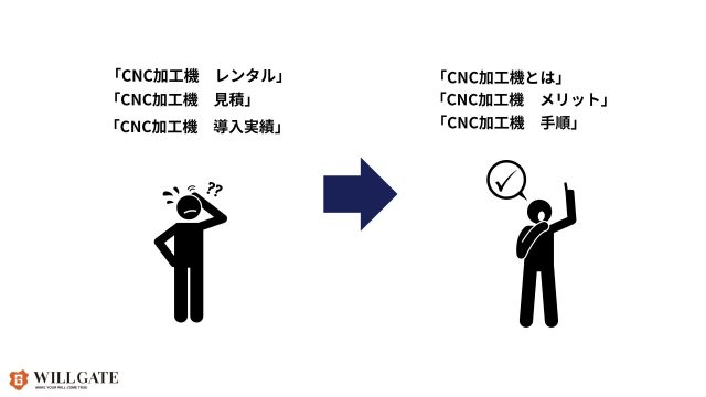 製造業のSEO対策で潜在キーワードで潜在層にアプローチすることが大事