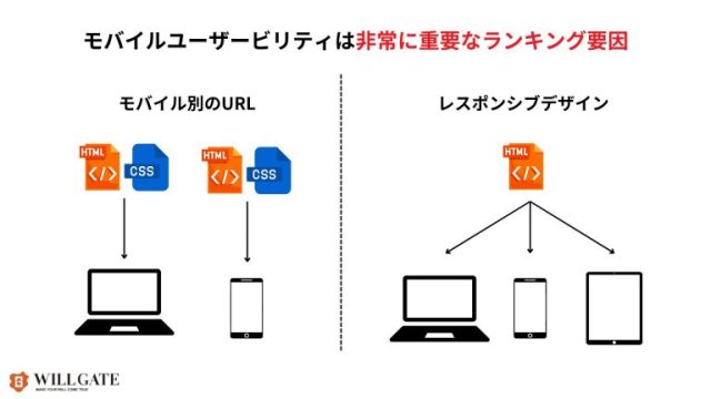 モバイルファーストインデックスは重要なランキング要因